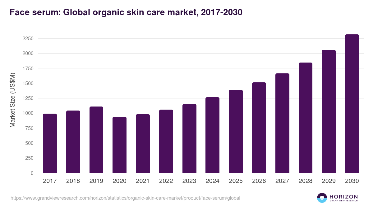 Face serum: Global organic skin care market statistics, 2017-2030 (US$M)
