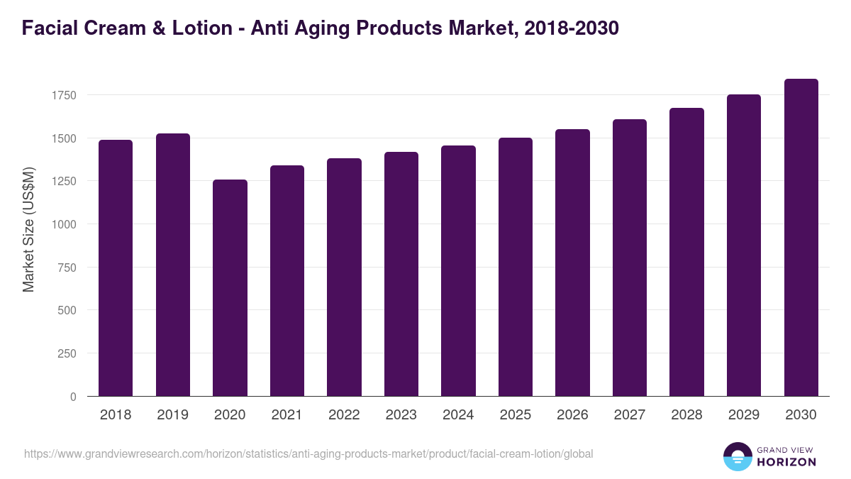 Facial Cream & Lotion - Anti Aging Products Market, 2018-2030 (US$M)