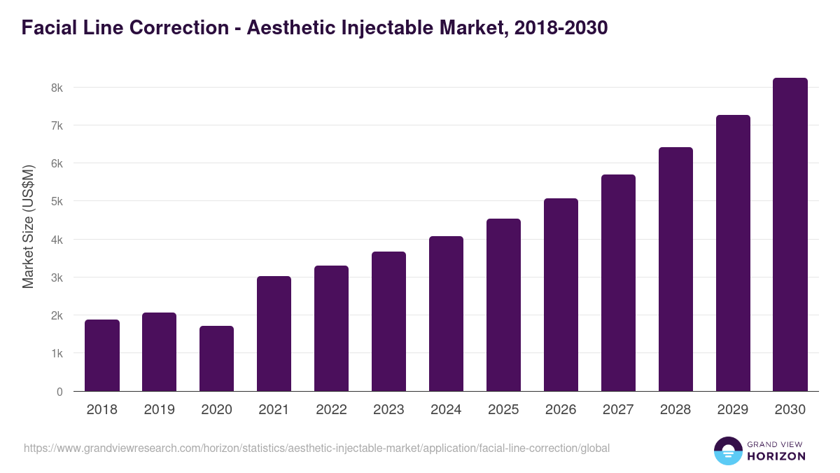 Facial Line Correction - Aesthetic Injectable Market, 2018-2030 (US$M)