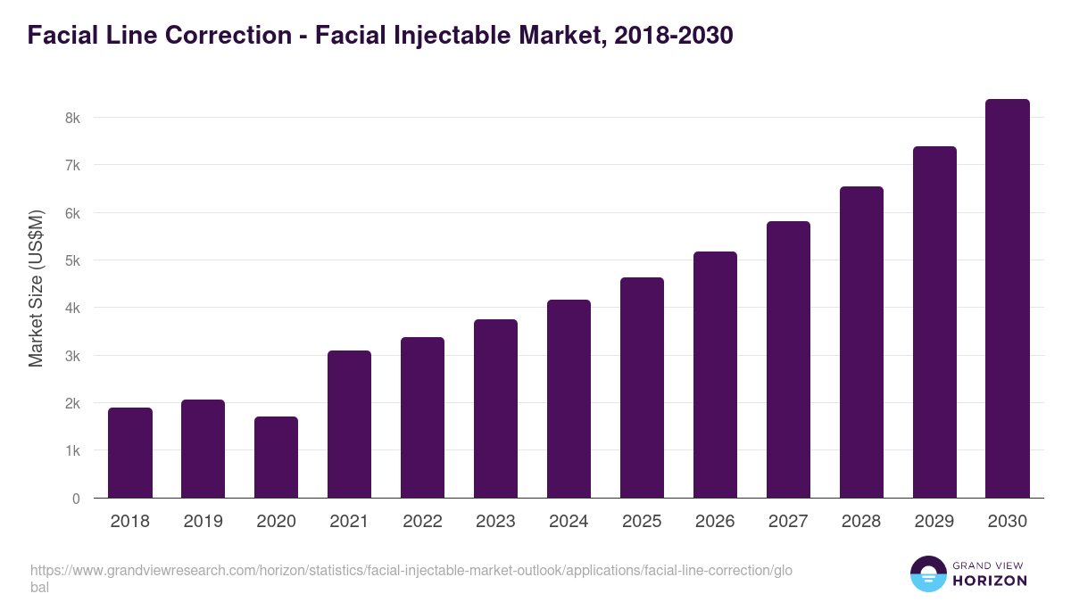 Facial Line Correction - Facial Injectable Market Statistics, 2018-2030 (US$M)