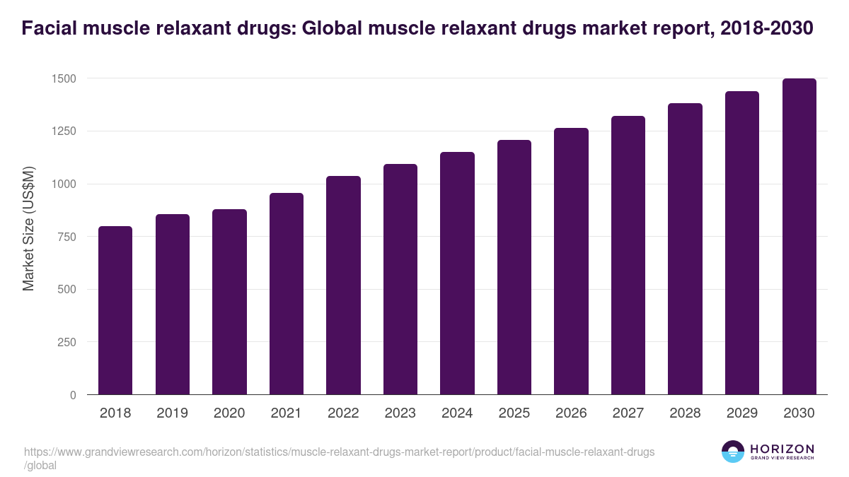 Facial muscle relaxant drugs: Global muscle relaxant drugs market report statistics, 2018-2030 (US$M)