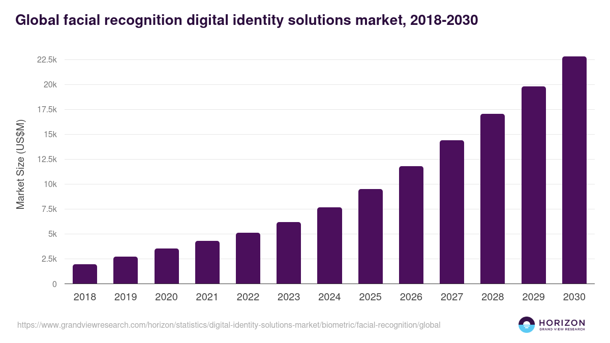 Global facial recognition digital identity solutions market statistics, 2018-2030 (US$M)