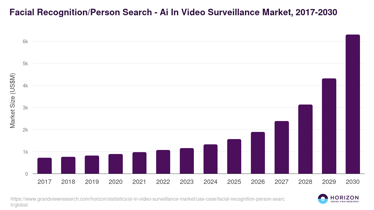 Facial Recognition/Person Search - Ai In Video Surveillance Market, 2017-2030 (US$M)