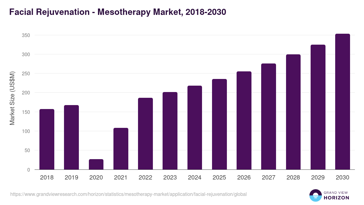 Facial Rejuvenation - Mesotherapy Market Statistics, 2018-2030 (US$M)