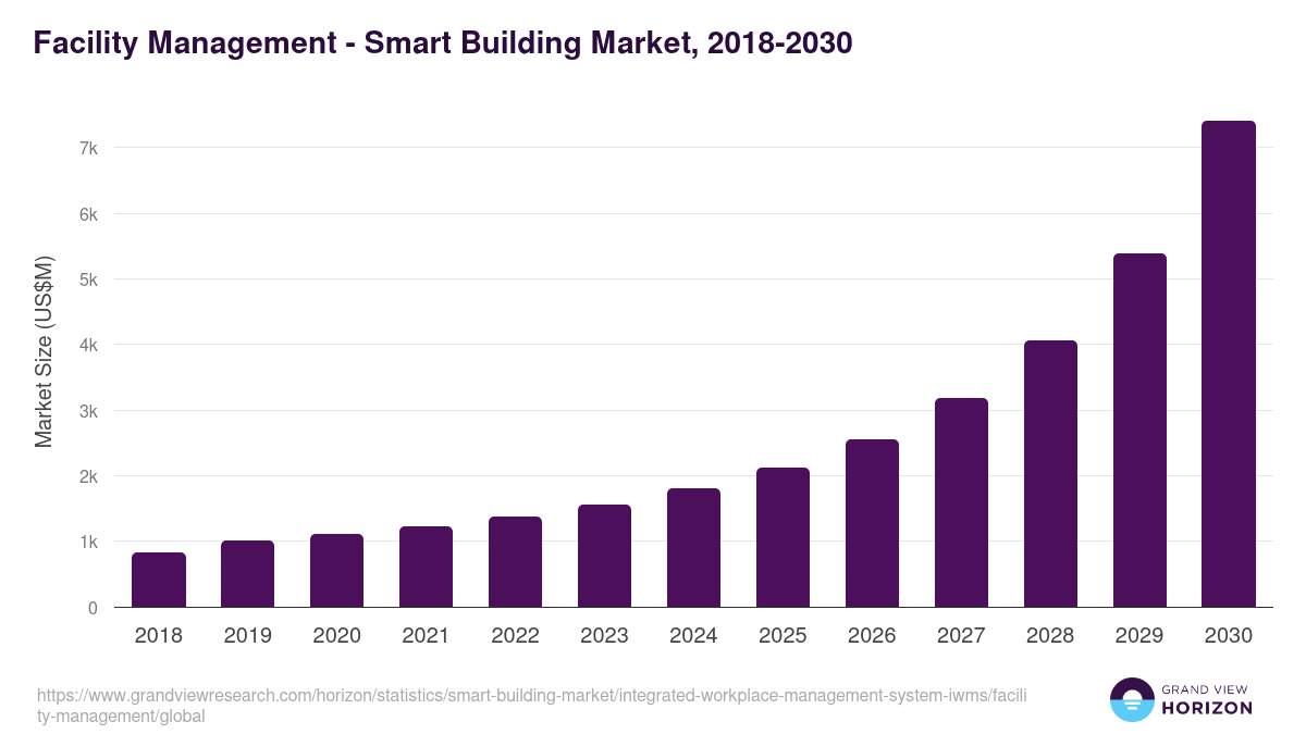 Facility Management - Smart Building Market, 2021-2033 (US$M)