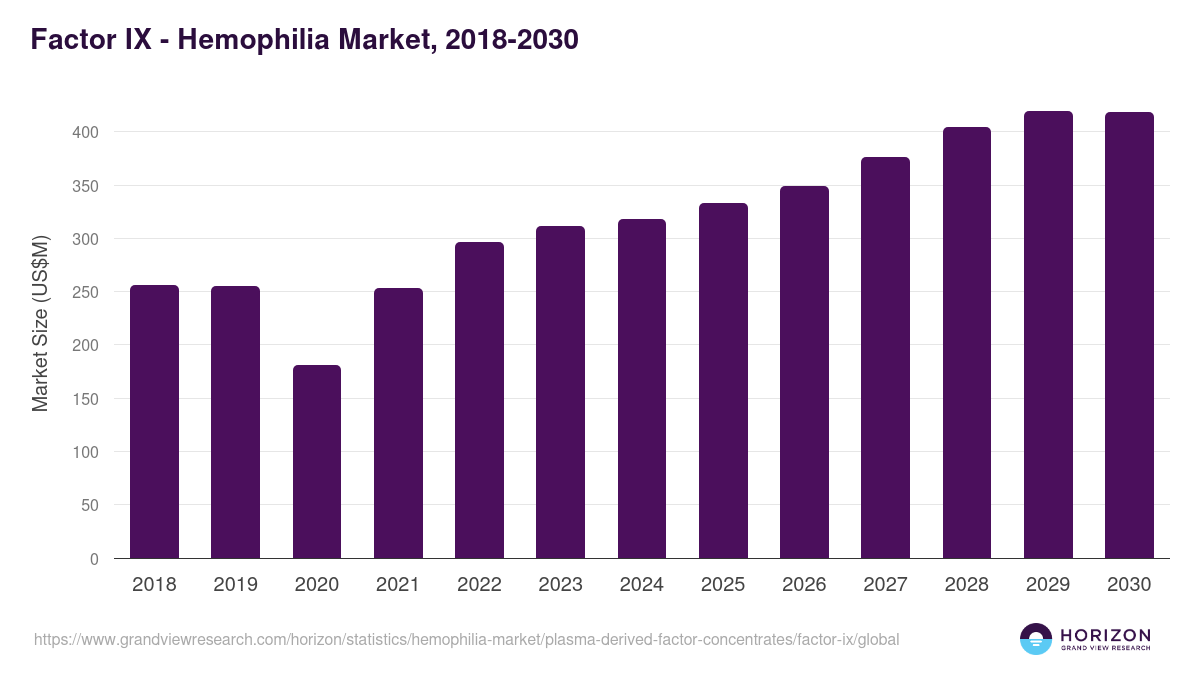 Factor IX - Hemophilia Market Statistics, 2018-2030 (US$M)