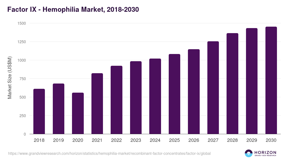 Factor IX - Hemophilia Market Statistics, 2018-2030 (US$M)