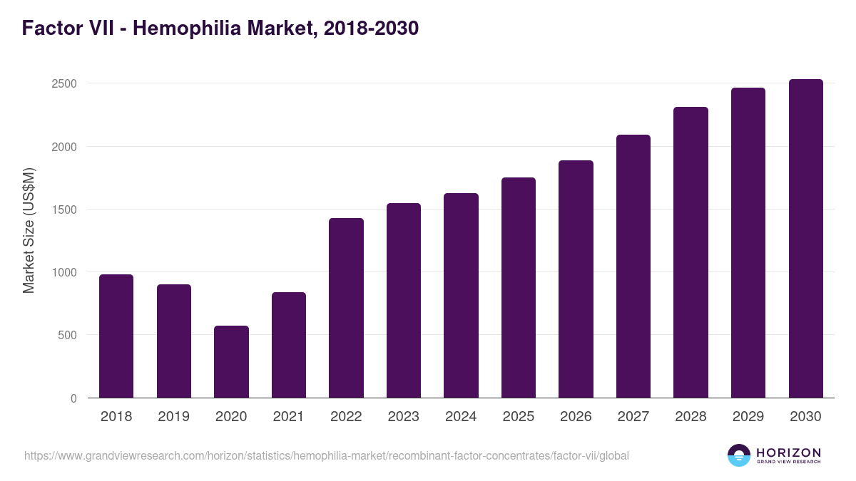 Factor VII - Hemophilia Market Statistics, 2018-2030 (US$M)