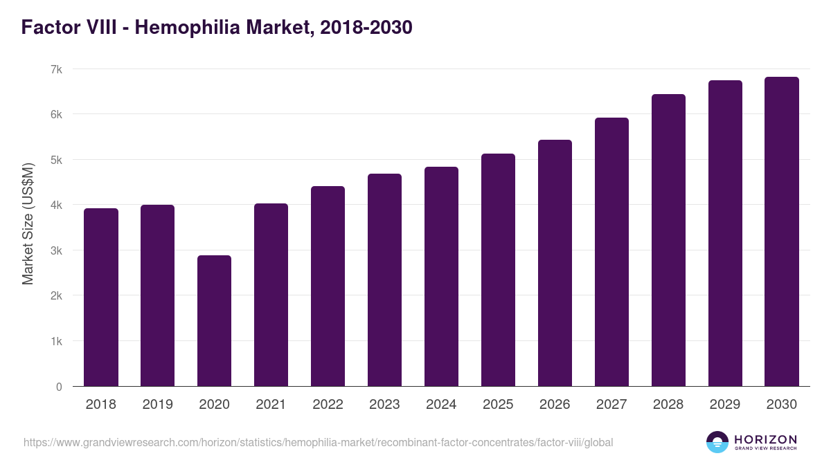 Factor VIII - Hemophilia Market Statistics, 2018-2030 (US$M)
