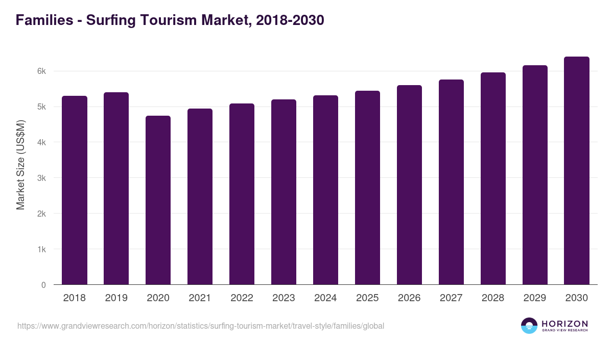 Families - Surfing Tourism Market, 2018-2030 (US$M)