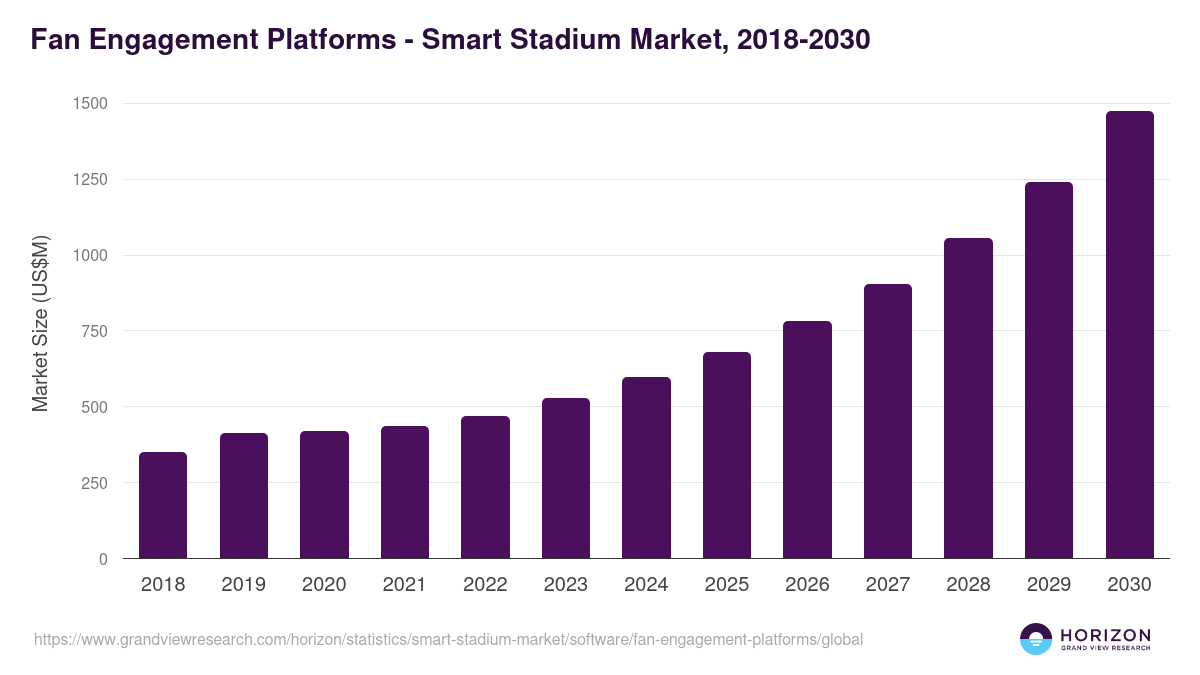 Fan Engagement Platforms - Smart Stadium Market Statistics, 2018-2030 (US$M)
