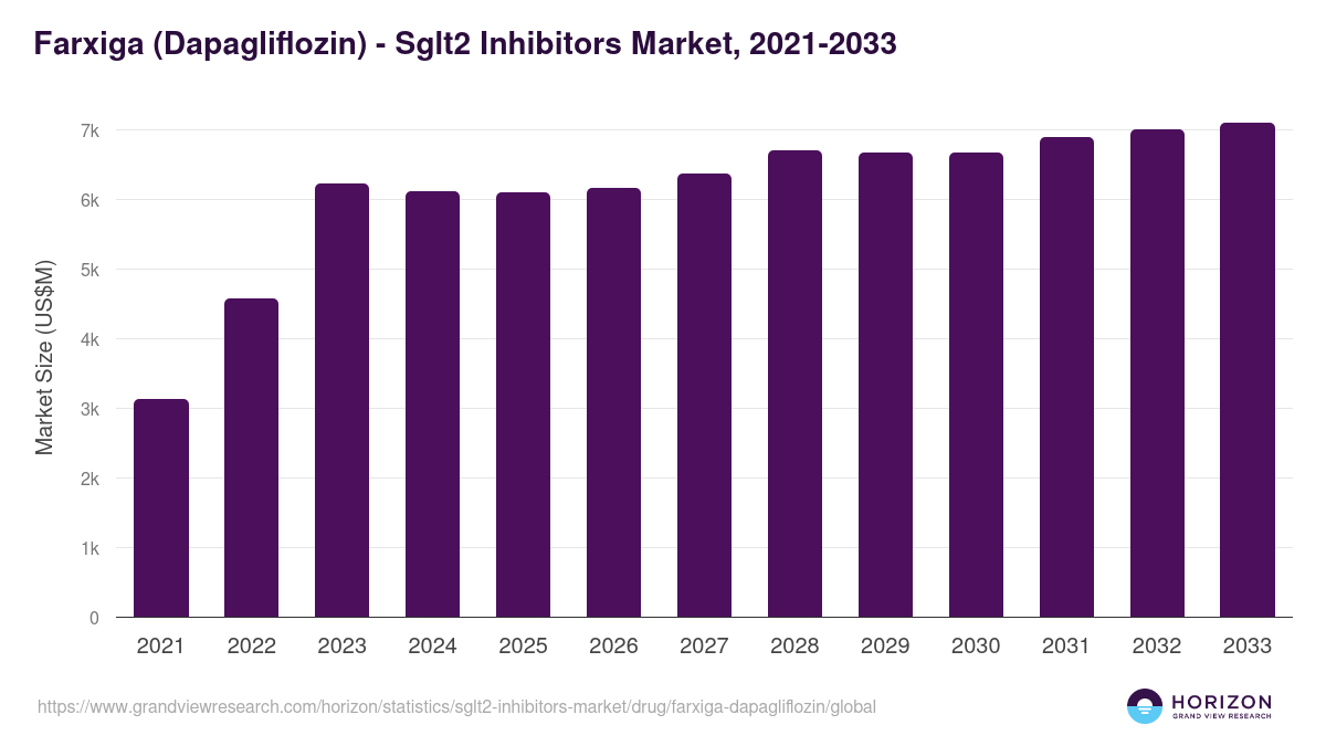 Farxiga (Dapagliflozin) - Sglt2 Inhibitors Market Statistics, 2021-2033 (US$M)