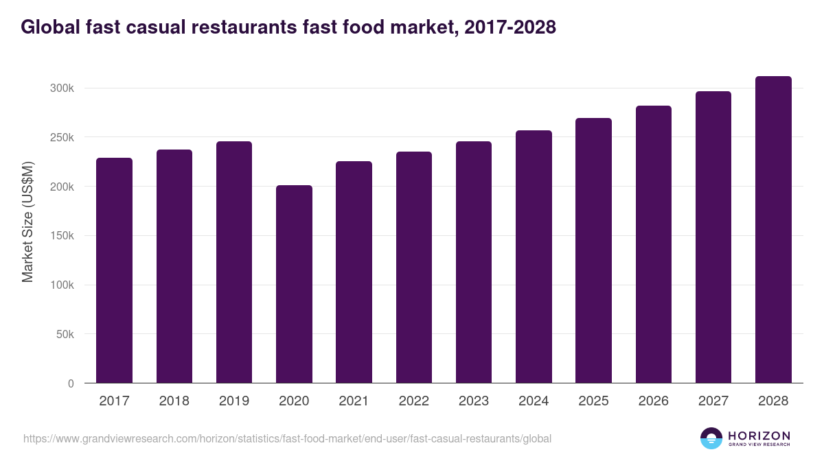 Global fast casual restaurants fast food market statistics, 2017-2028 (US$M)