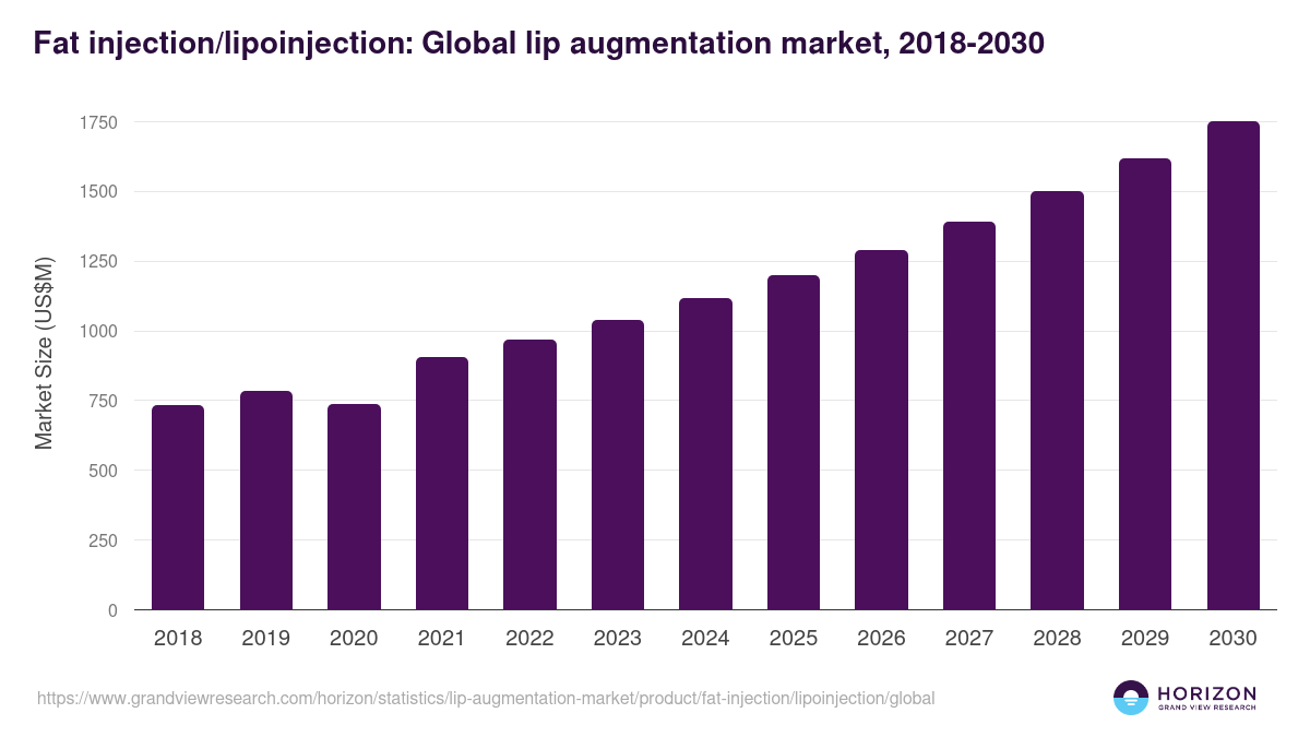 Fat injection/lipoinjection: Global lip augmentation market statistics, 2018-2030 (US$M)