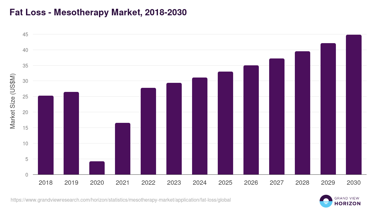 Fat Loss - Mesotherapy Market Statistics, 2018-2030 (US$M)