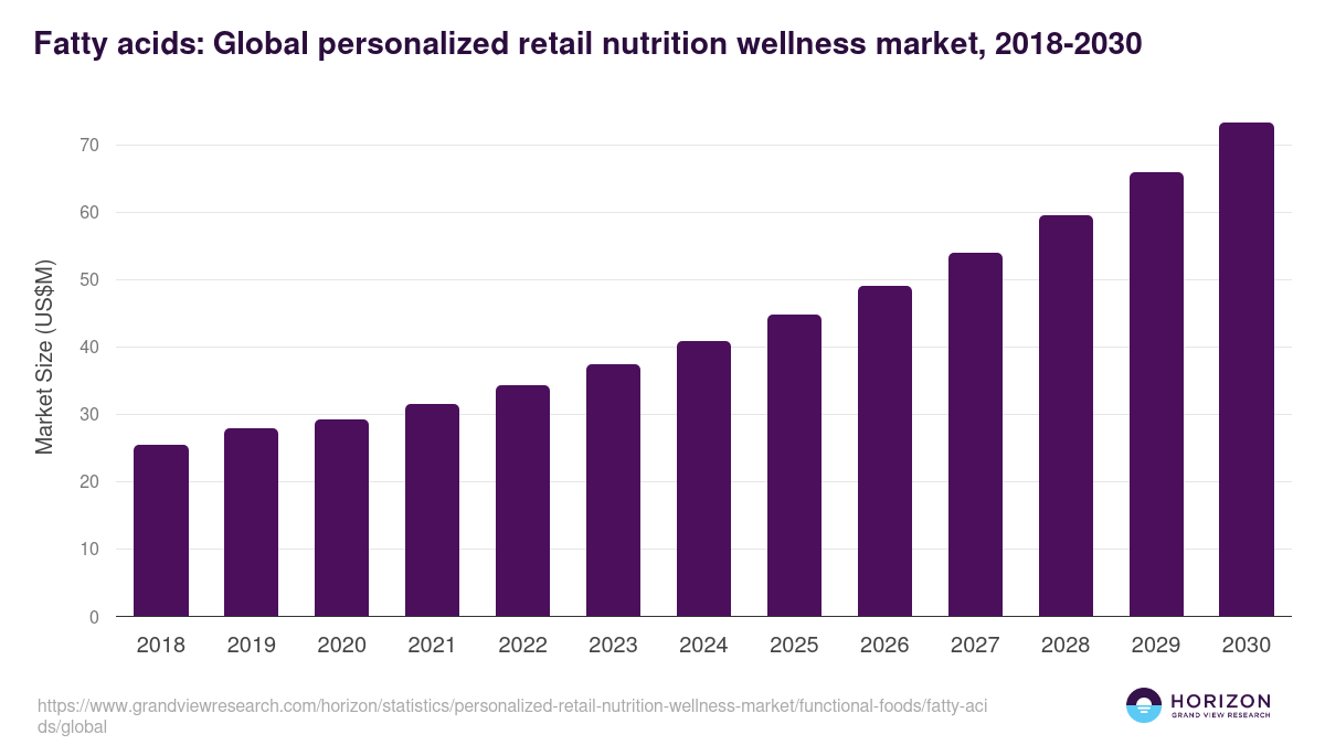 Fatty acids: Global personalized retail nutrition wellness market statistics, 2018-2030 (US$M)
