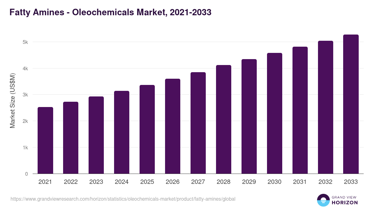 Fatty Amines - Oleochemicals Market Statistics, 2025 - 2033 (USD Million)