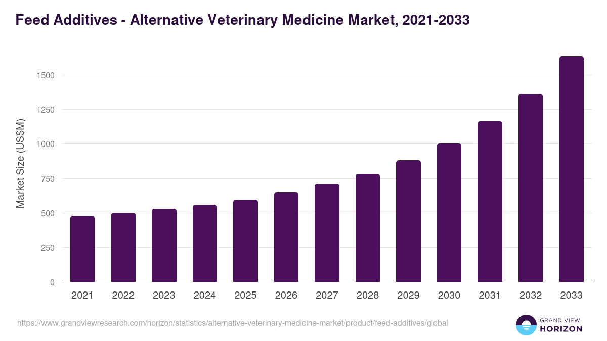 Feed Additives - Alternative Veterinary Medicine Market Statistics, 2021-2033 (US$M)