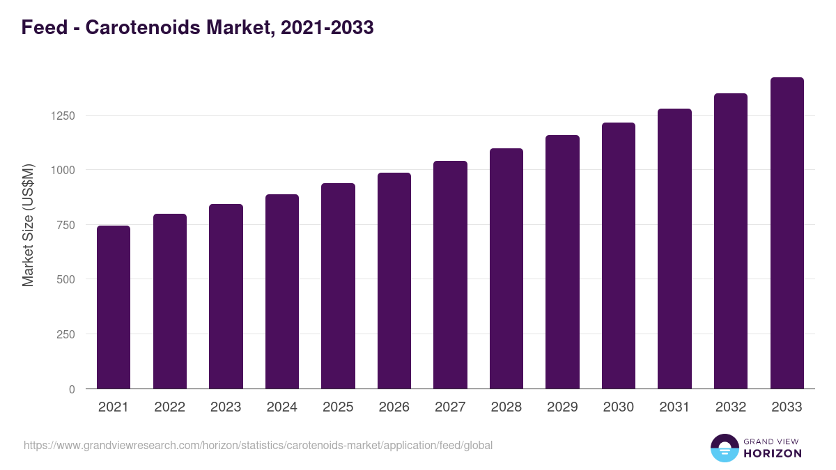 Feed - Carotenoids Market Statistics, 2021-2033 (US$M)