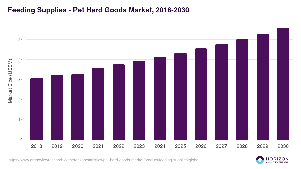 Feeding Supplies - Pet Hard Goods Market Statistics, 2018-2030 (US$M)