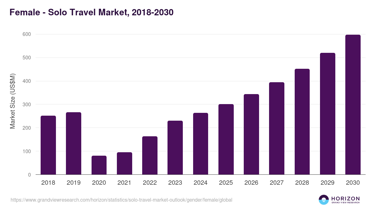 Female - Solo Travel Market, 2021-2033 (US$B)
