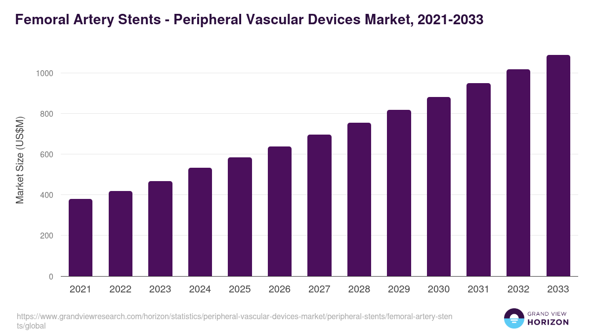 Femoral Artery Stents - Peripheral Vascular Devices Market Statistics, 2021-2033 (US$M)
