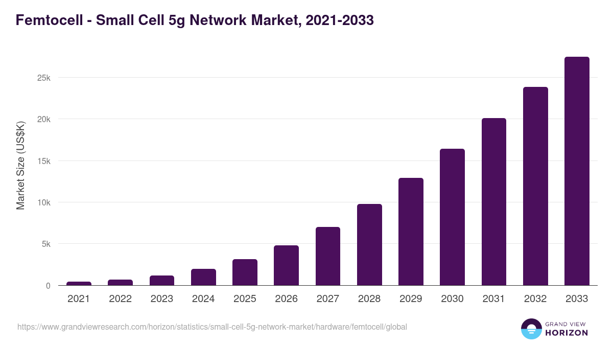 Femtocell - Small Cell 5g Network Market Statistics, 2021-2033 (US$K)
