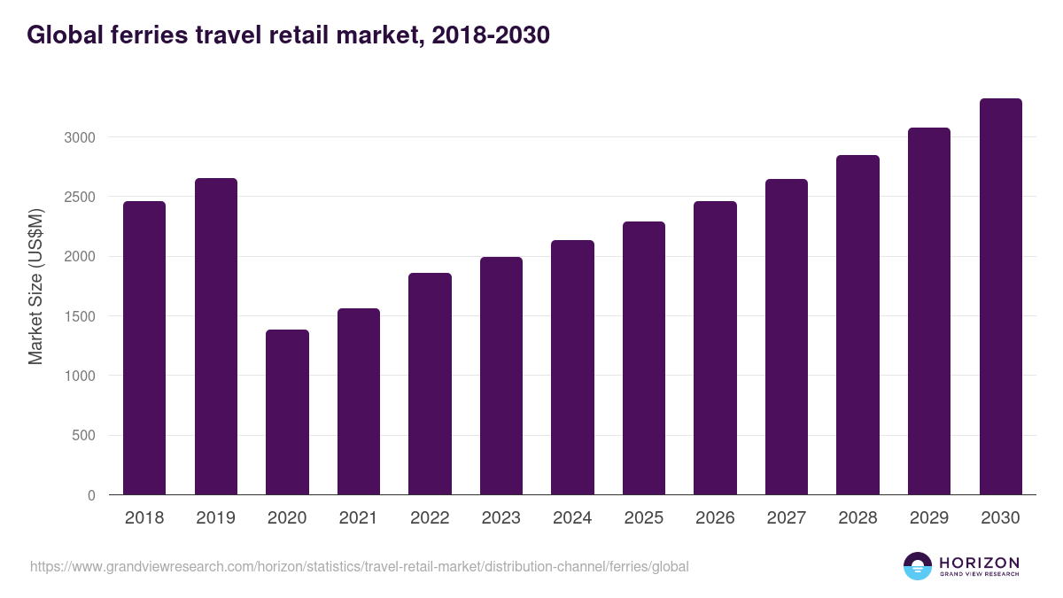 Global ferries travel retail market statistics, 2018-2030 (US$M)