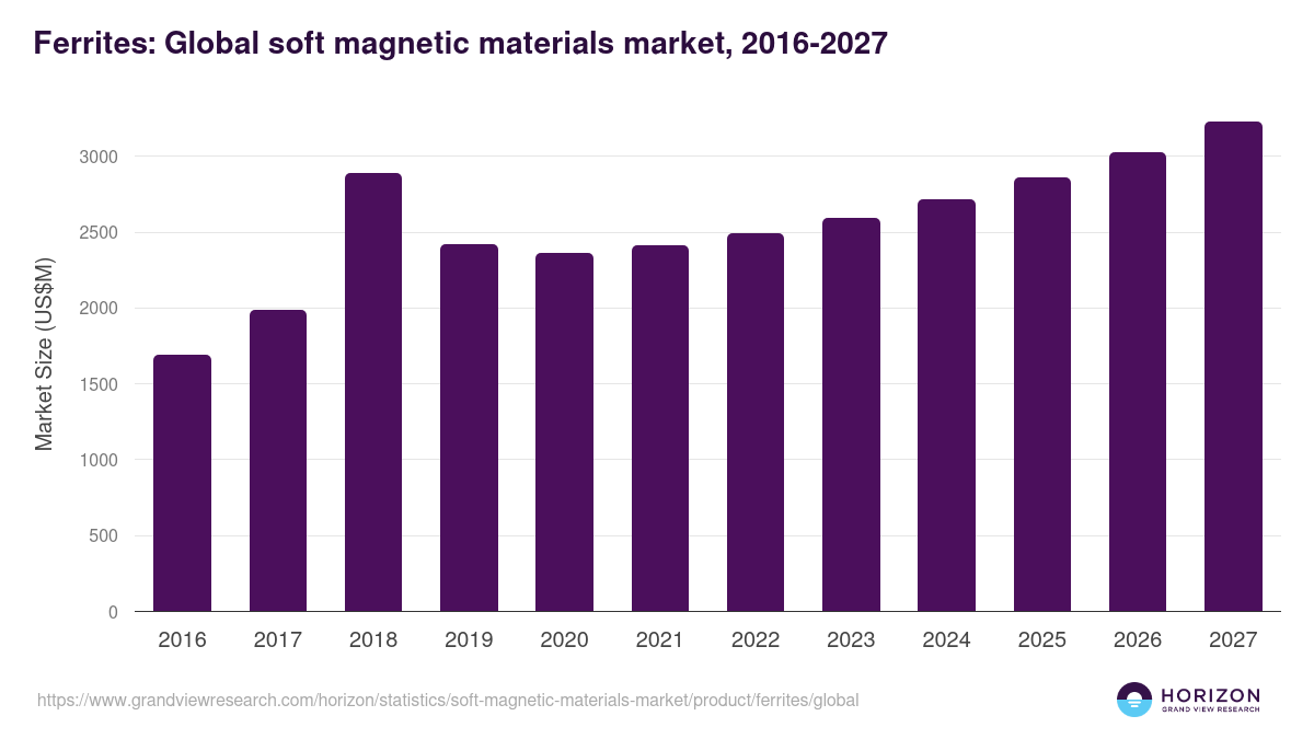 Ferrites: Global soft magnetic materials market statistics, 2016-2027 (US$M)