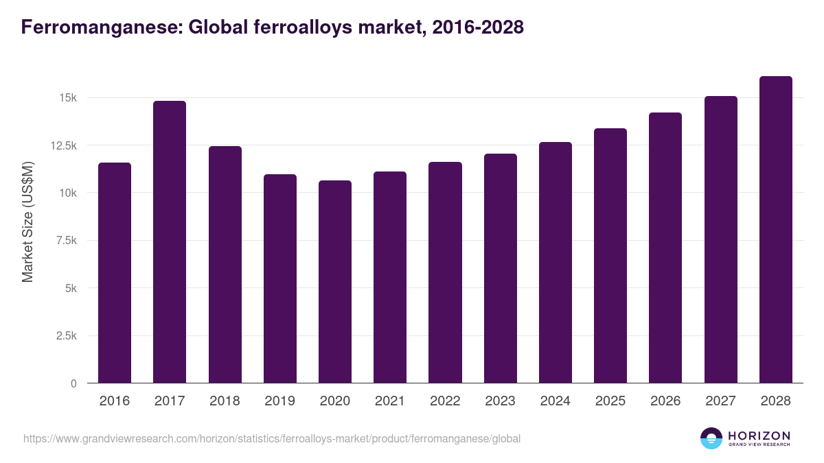 Ferromanganese: Global ferroalloys market statistics, 2016-2028 (US$M)