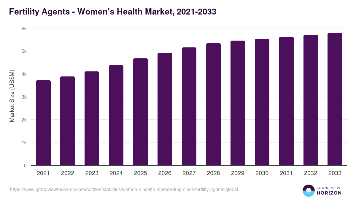 Fertility Agents - Women's Health Market, 2021-2033 (US$M)