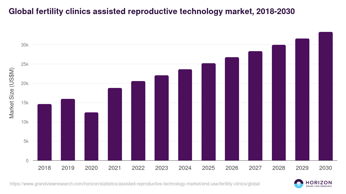 Global fertility clinics assisted reproductive technology market statistics, 2018-2030 (US$M)