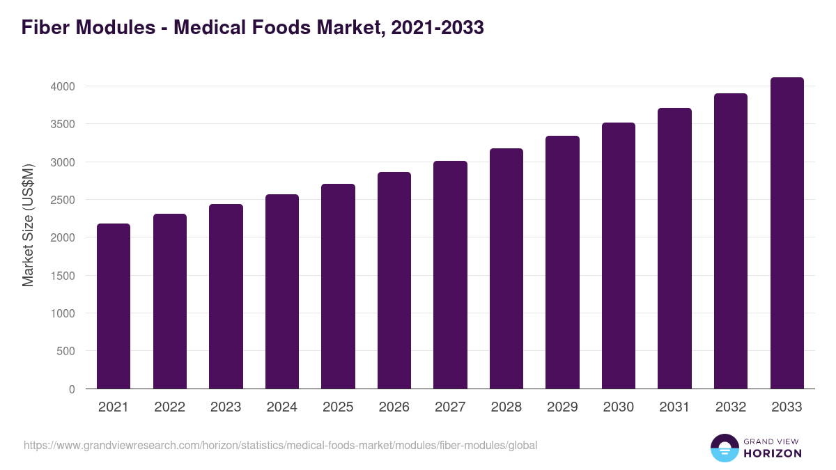 Fiber Modules - Medical Foods Market, 2021-2033 (US$M)