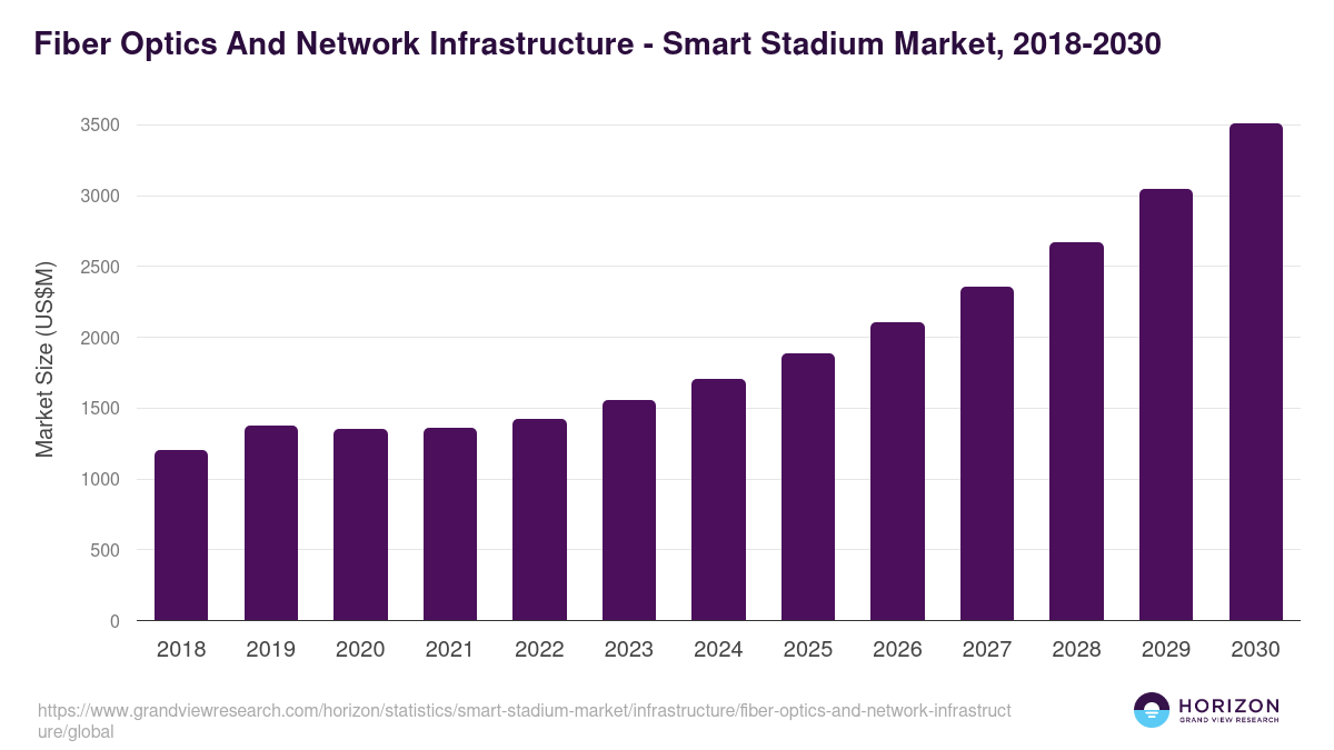 Fiber Optics And Network Infrastructure - Smart Stadium Market Statistics, 2018-2030 (US$M)