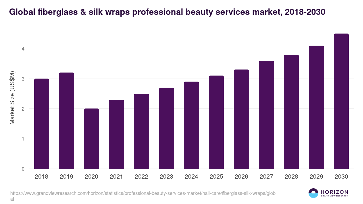 Global fiberglass & silk wraps professional beauty services market statistics, 2018-2030 (US$M)