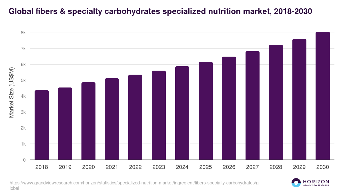 Global fibers & specialty carbohydrates specialized nutrition market statistics, 2018-2030 (US$M)