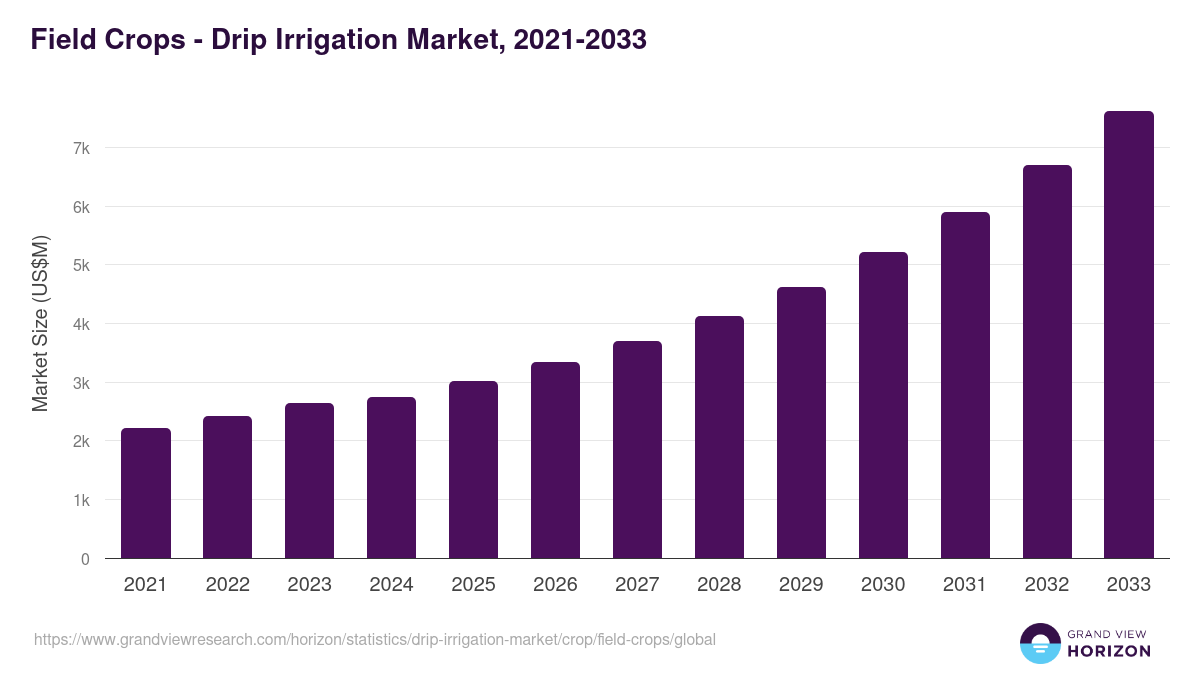 Field Crops - Drip Irrigation Market Statistics, 2021-2033 (US$M)