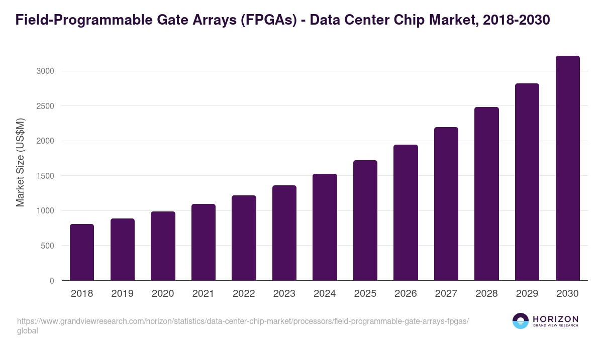 Field-Programmable Gate Arrays (FPGAs) - Data Center Chip Market Statistics, 2018-2030 (US$M)