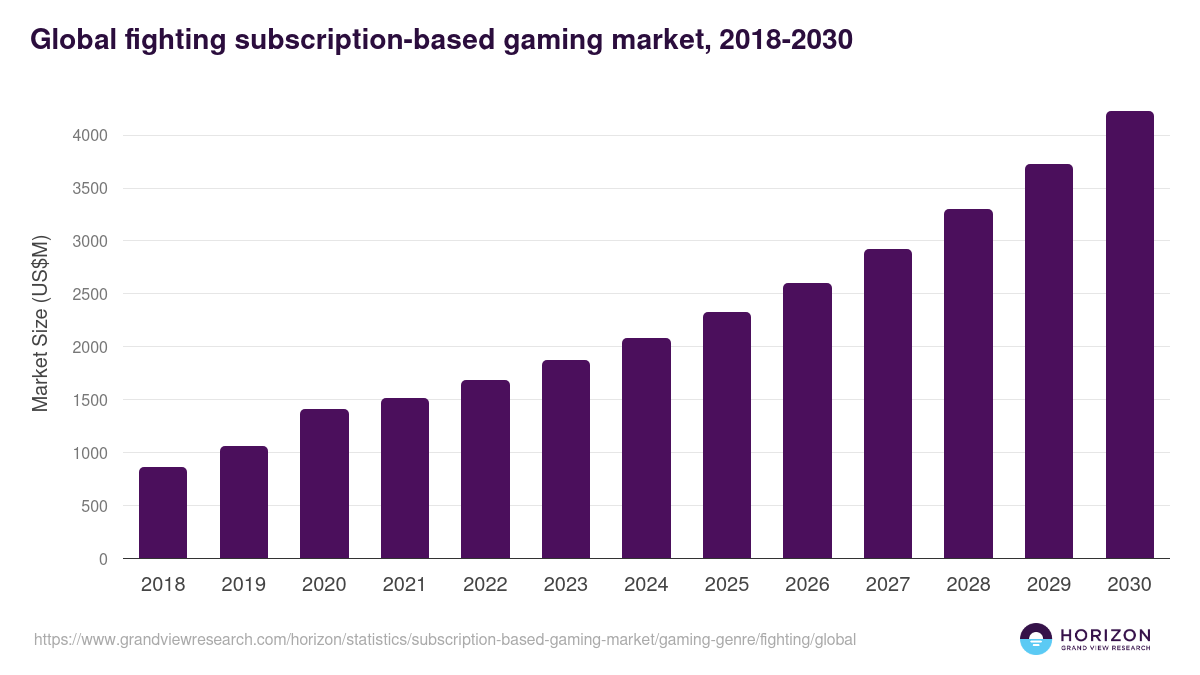 Global fighting subscription-based gaming market statistics, 2018-2030 (US$M)