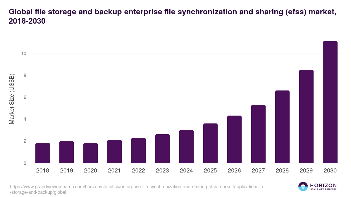 Global file storage and backup enterprise file synchronization and sharing (efss) market statistics, 2018-2030 (US$B)