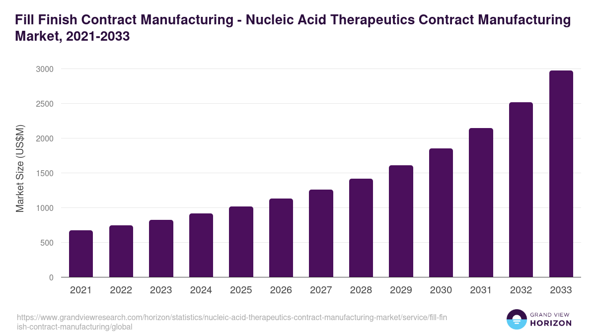 Fill Finish Contract Manufacturing - Nucleic Acid Therapeutics Contract Manufacturing Market, 2021-2033 (US$M)