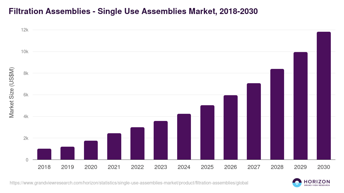 Filtration Assemblies - Single Use Assemblies Market Statistics, 2018-2030 (US$M)