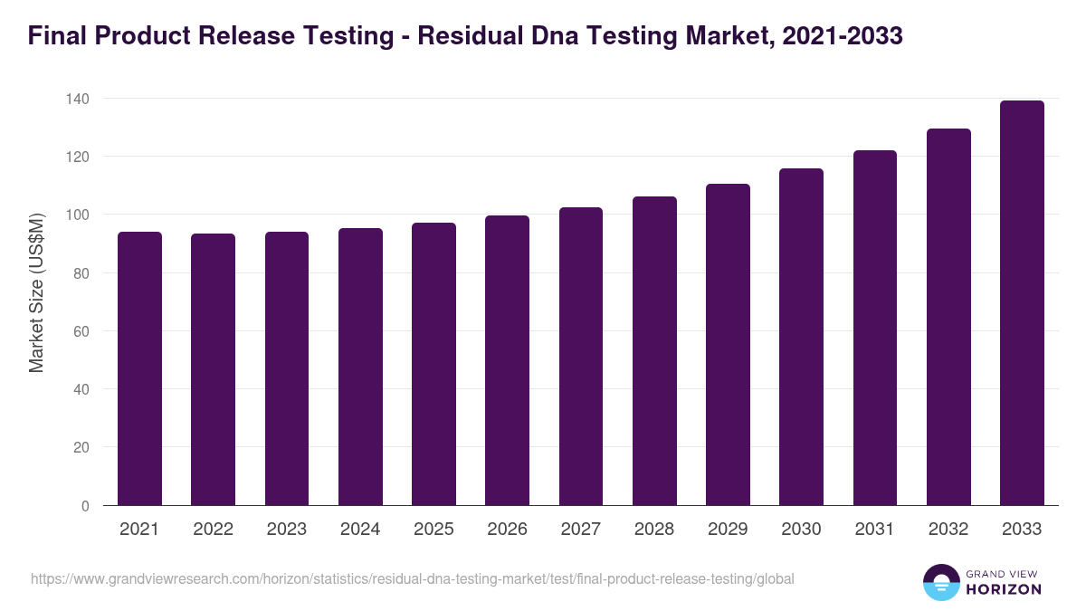 Final Product Release Testing - Residual Dna Testing Market Statistics, 2021-2033 (US$M)