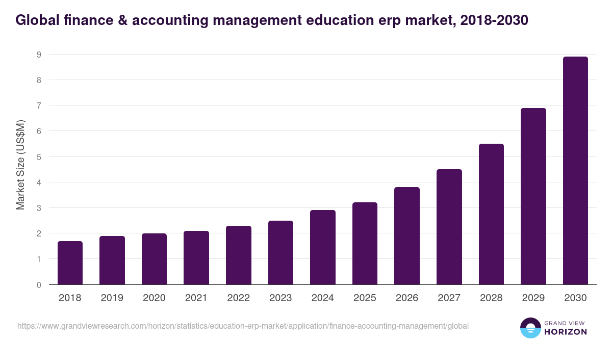 Global finance & accounting management education erp market statistics, 2018-2030 (US$M)
