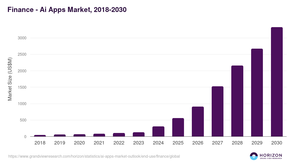 Finance - Ai Apps Market Statistics, 2018-2030 (US$M)