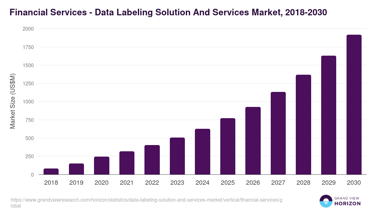 Financial Services - Data Labeling Solution And Services Market, 2018-2030 (US$M)