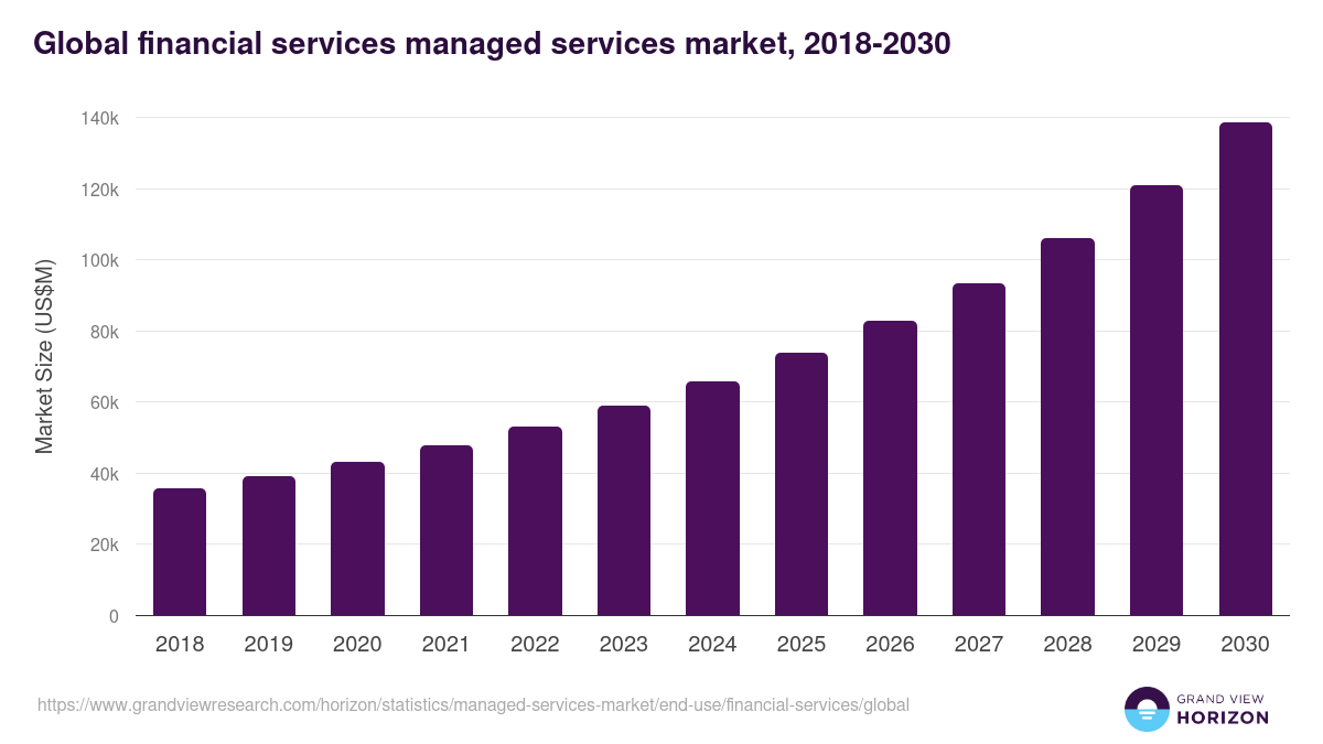 Global financial services managed services market statistics, 2021-2033 (US$B)