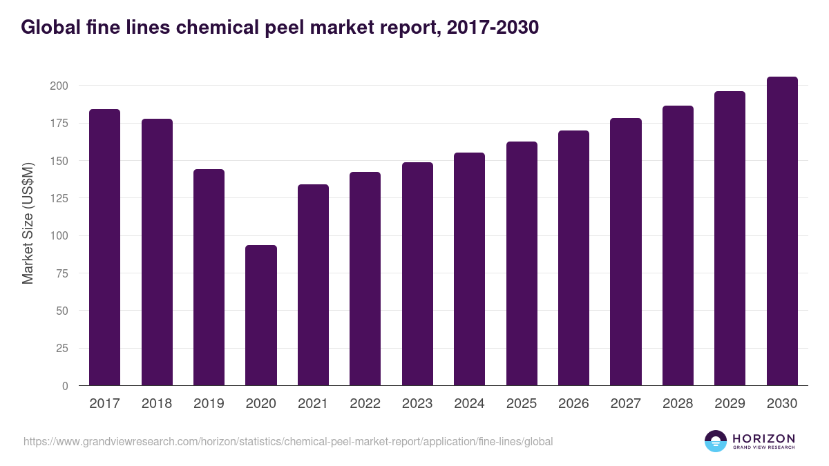Fine Lines - Chemical Peel Market, 2018-2030 (US$M)