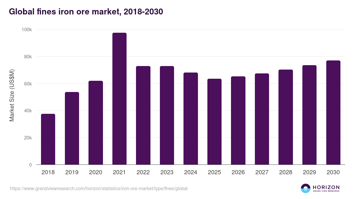 Global fines iron ore market statistics, 2018-2030 (US$M)