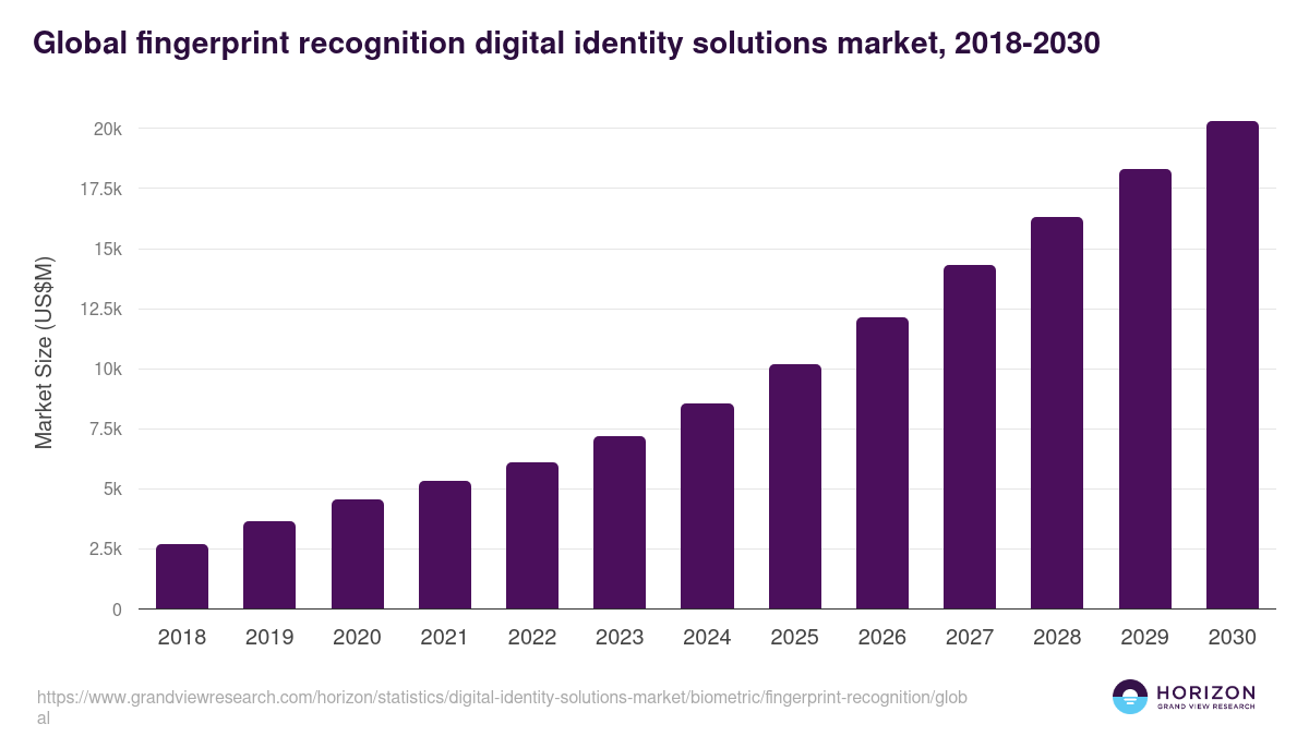 Fingerprint Recognition - Digital Identity Solutions Market, 2021-2033 (US$M)